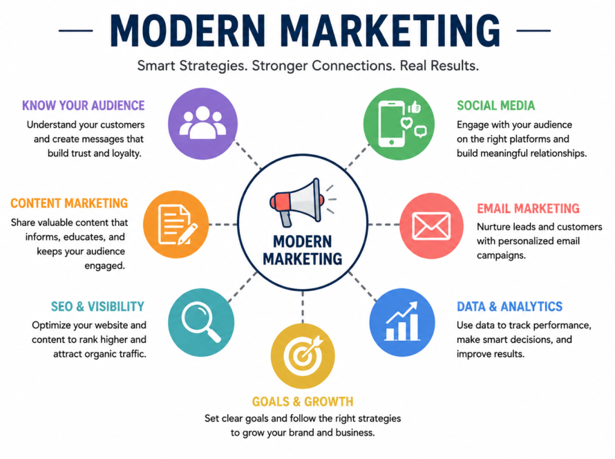 Modern Marketing